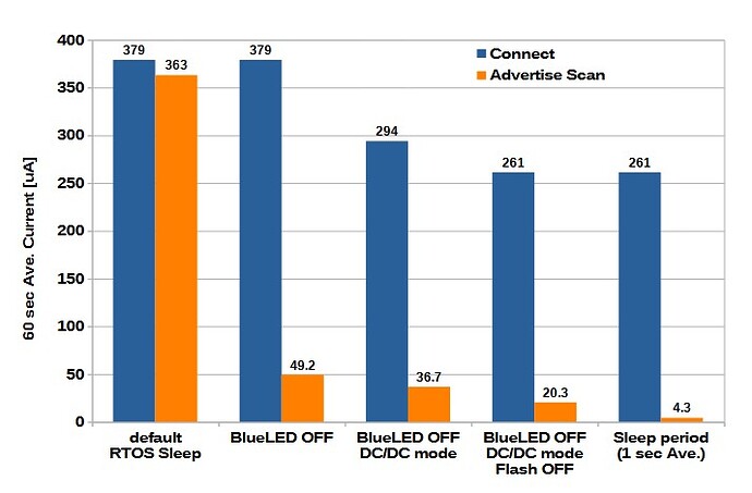 ConnectAdvScan