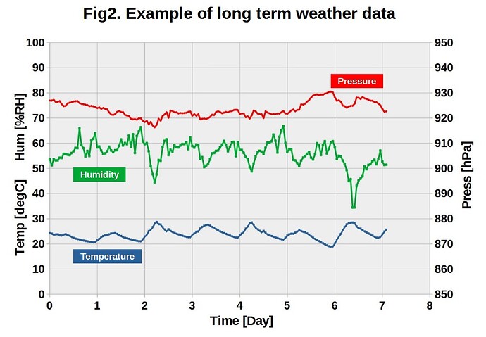Fig2 WeatherData