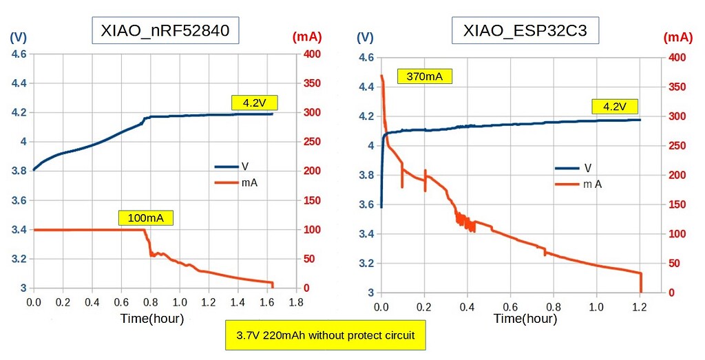Charging characteristics of XIAO_nRF52840 and XIAO_ESP32C3
