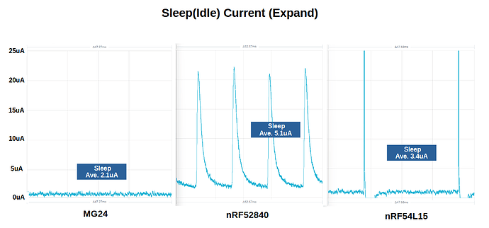 SleepIdleCurrent