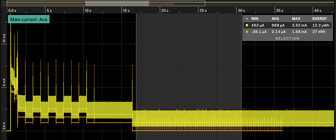 Yellow graph = with expansion board | Orange graph = without expansion board