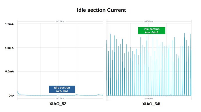 idle section current