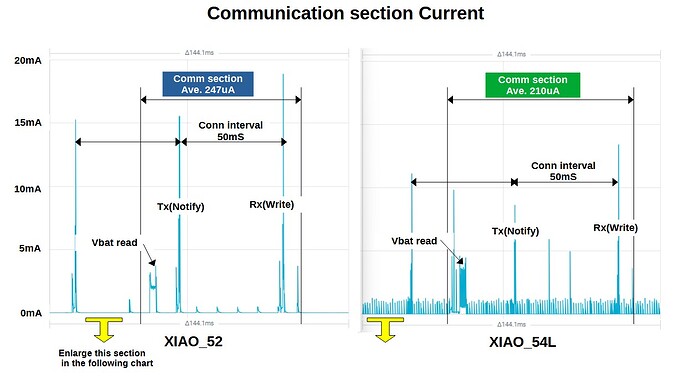 comm section current
