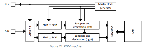 PDMtoPCM